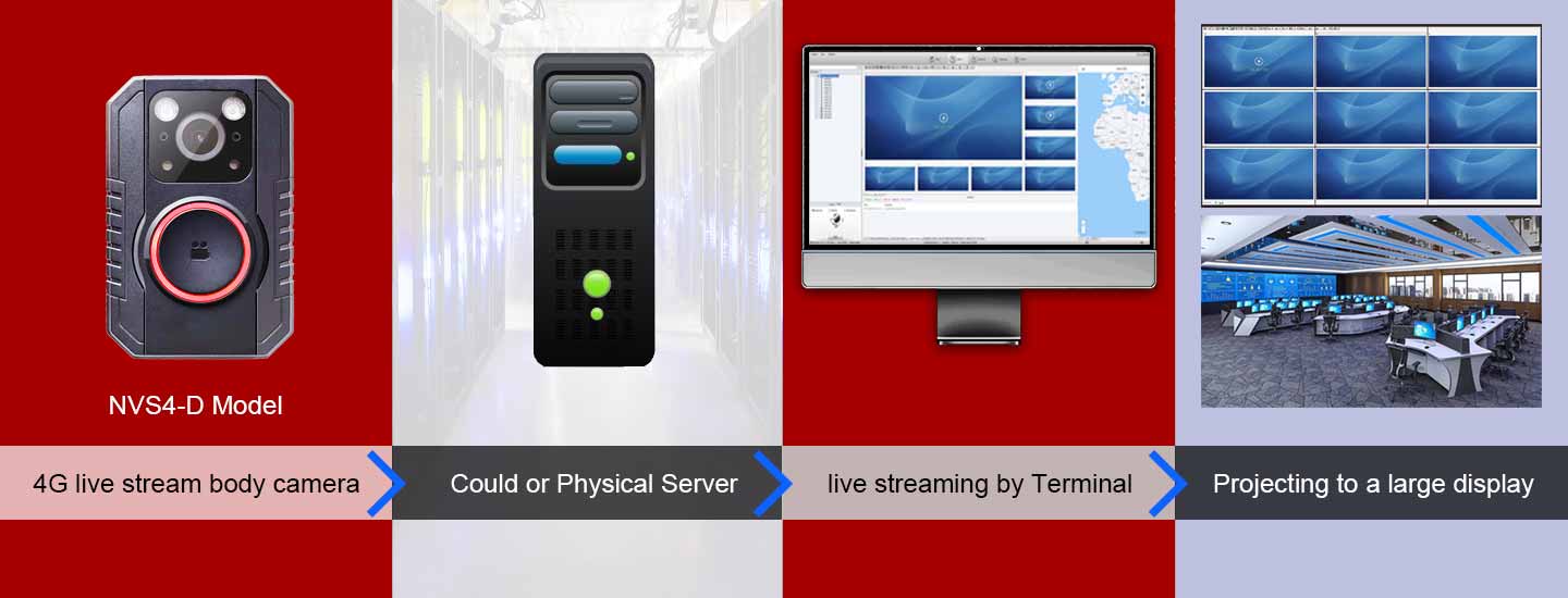 4G LTE body worn camera NVS4-D is a popular live streaming device from novestom