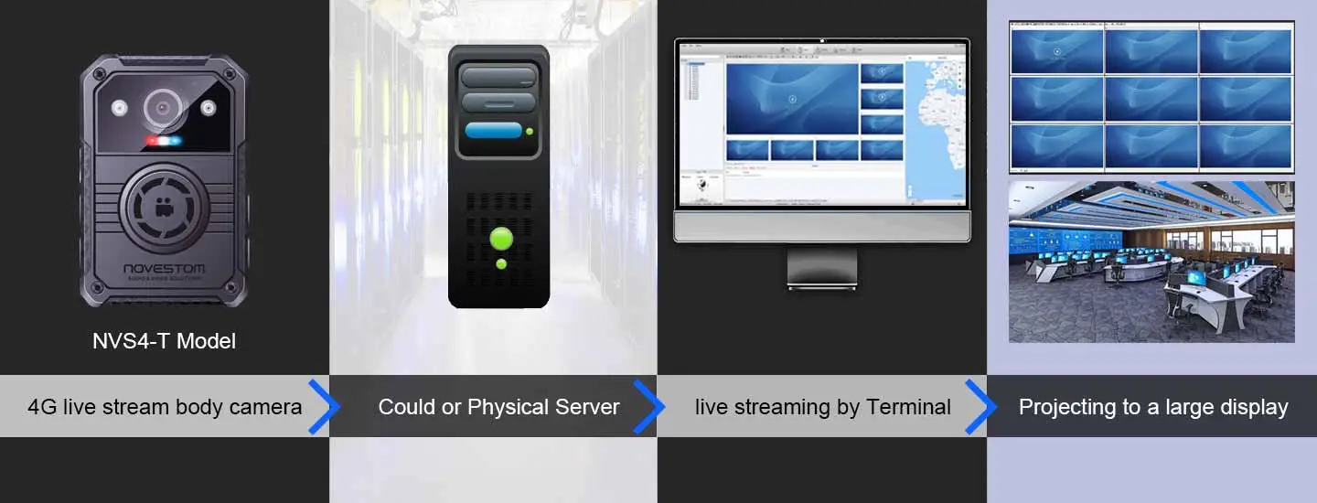 4G body worn camera NVS4-T pro how to view live streaming from police commanding room?